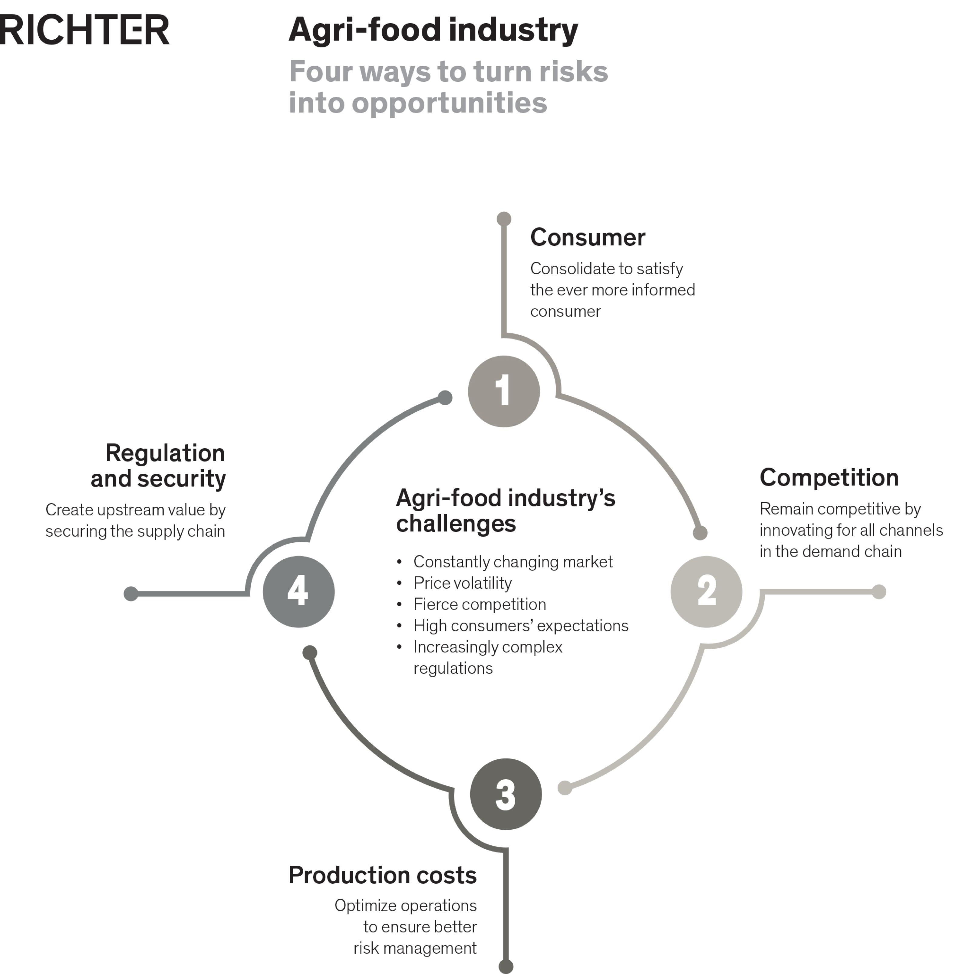 agri-food industry's challenges - consumer, competition, production costs, regulation and security - graph 