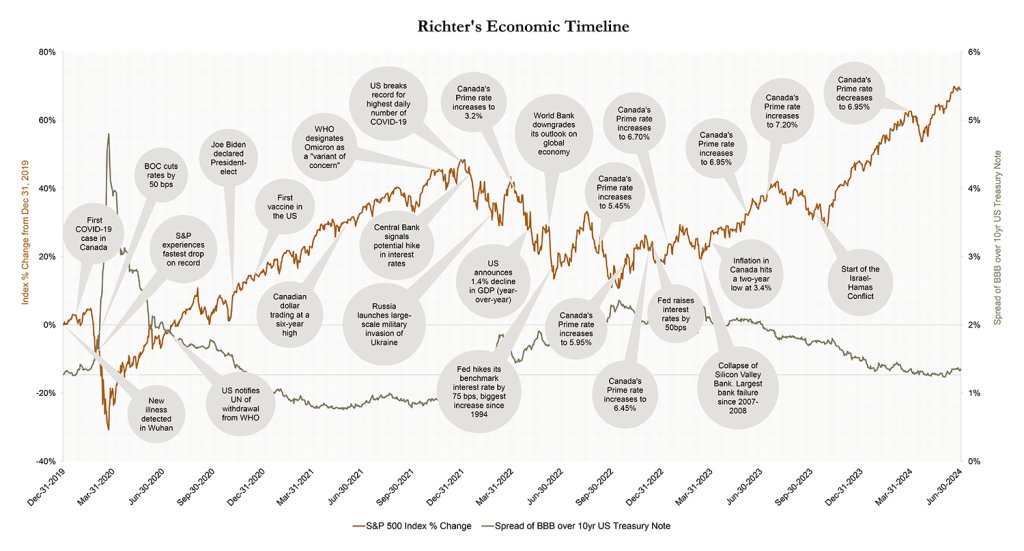 Richter Economic Timeline, S&P 500 Index % change, spread over the US Treasury Note, December 2019 to June 2024.