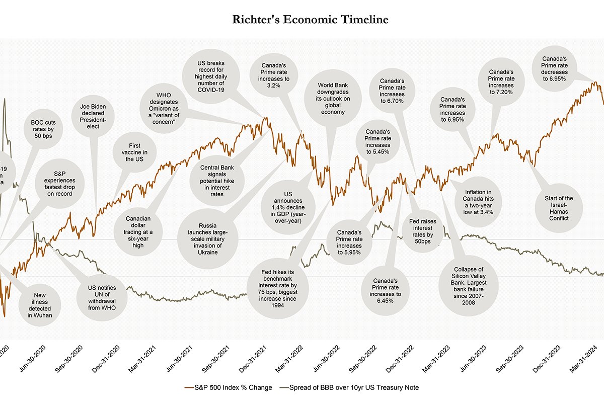 Richter Economic Timeline, S&P 500 Index % change, spread over the US Treasury Note, December 2019 to April 2024.