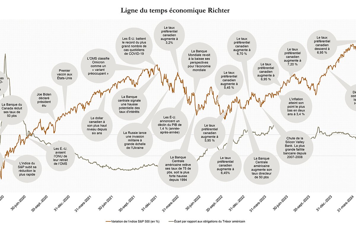 Chronologie Économique de Richter, variation de l'indice (en %) par rapport au 31 décembre 2019, variation de l'indice S&P 500 (en%), de décembre 2019 à avril 2024.