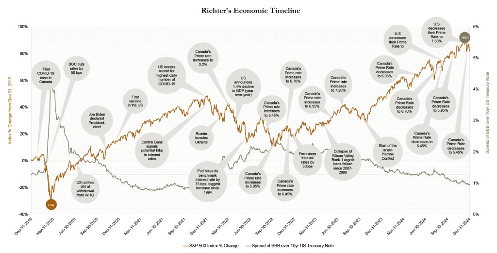 Graphic - Richter Economic Timeline