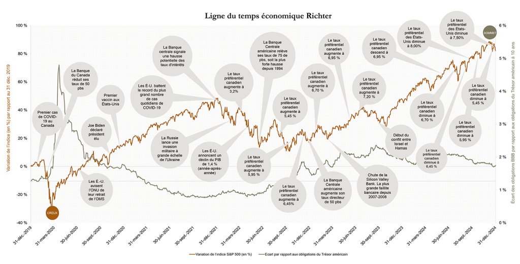 Chronologie Économique de Richter, variation de l'indice (en %) par rapport au 31 décembre 2019, variation de l'indice S&P 500 (en%), de décembre 2019 à avril 2024.