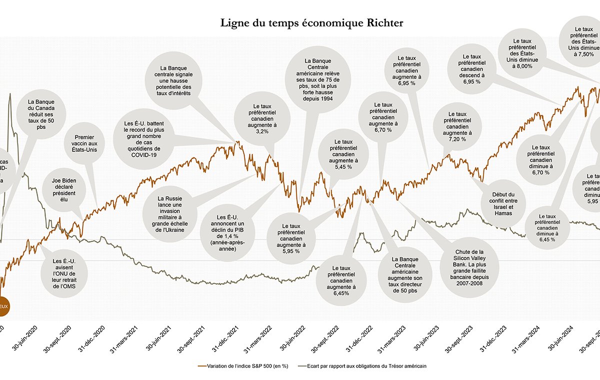 Chronologie Économique de Richter, variation de l'indice (en %) par rapport au 31 décembre 2019, variation de l'indice S&P 500 (en%), de décembre 2019 à avril 2024.