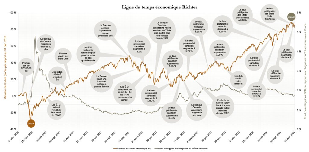 Graphique - Ligne du temps économique Richter