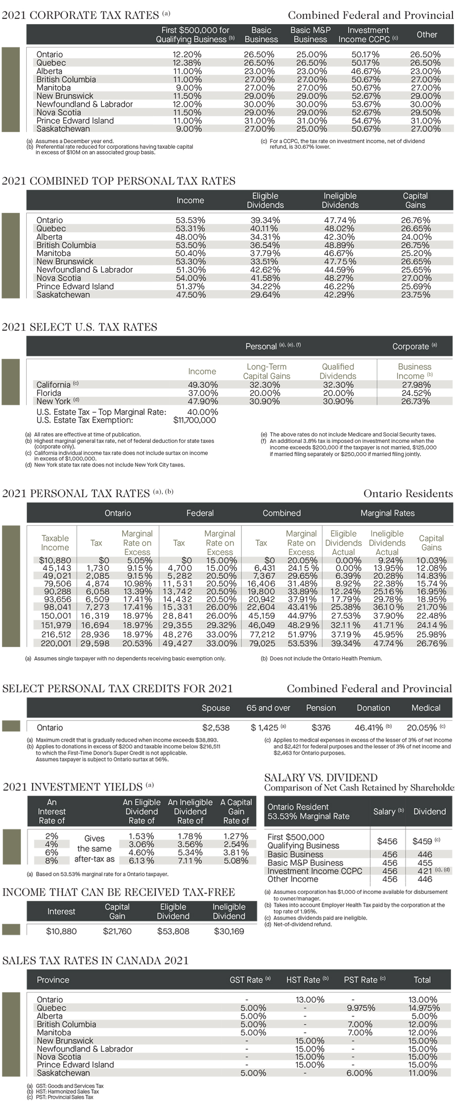 2021 Ontario Tax Rate Cards Richter