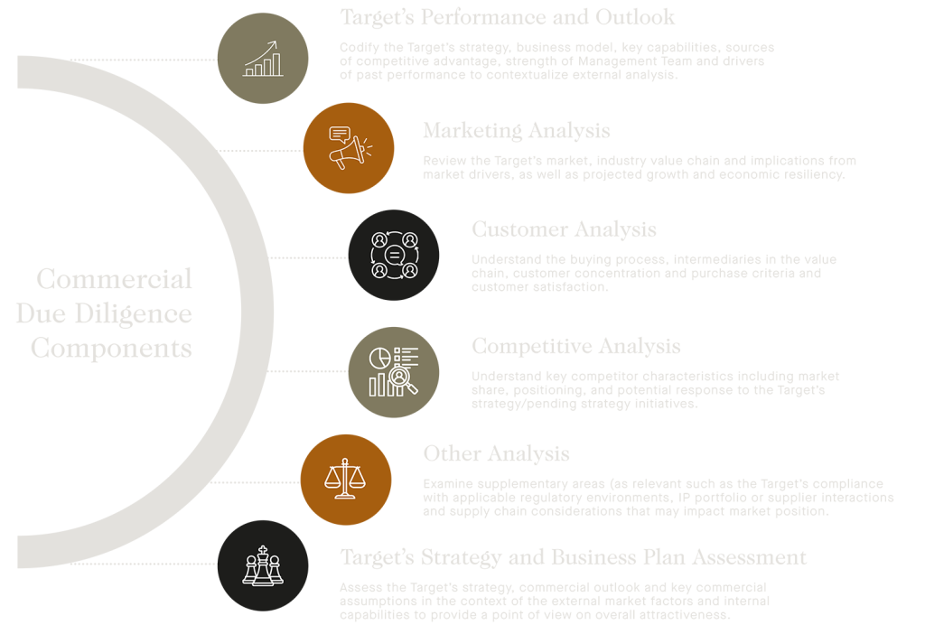 An infographic listing all of the commercial due diligence components. These components are: target's performance and outlook, marketing analysis, customer analysis, competitive analysis, other analysis, target's strategy and business plan assessment
