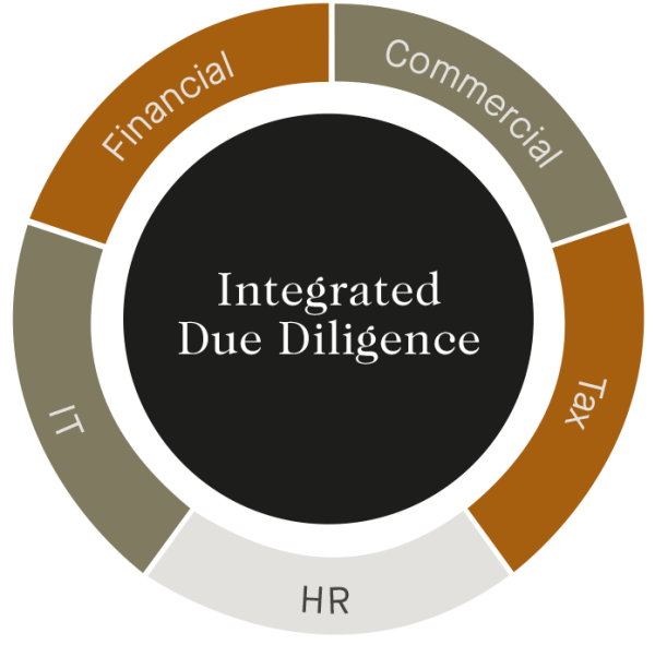 Integrated due dilligence