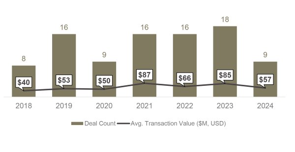 Private company food deal count