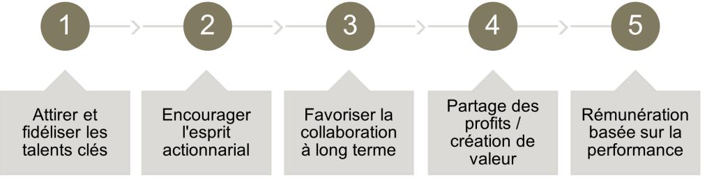 Graphique : Principaux objectifs de la stratégie de rémunération